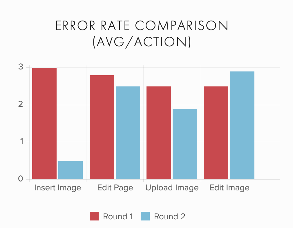 A chart showing the error rate difference between the two rounds of testing