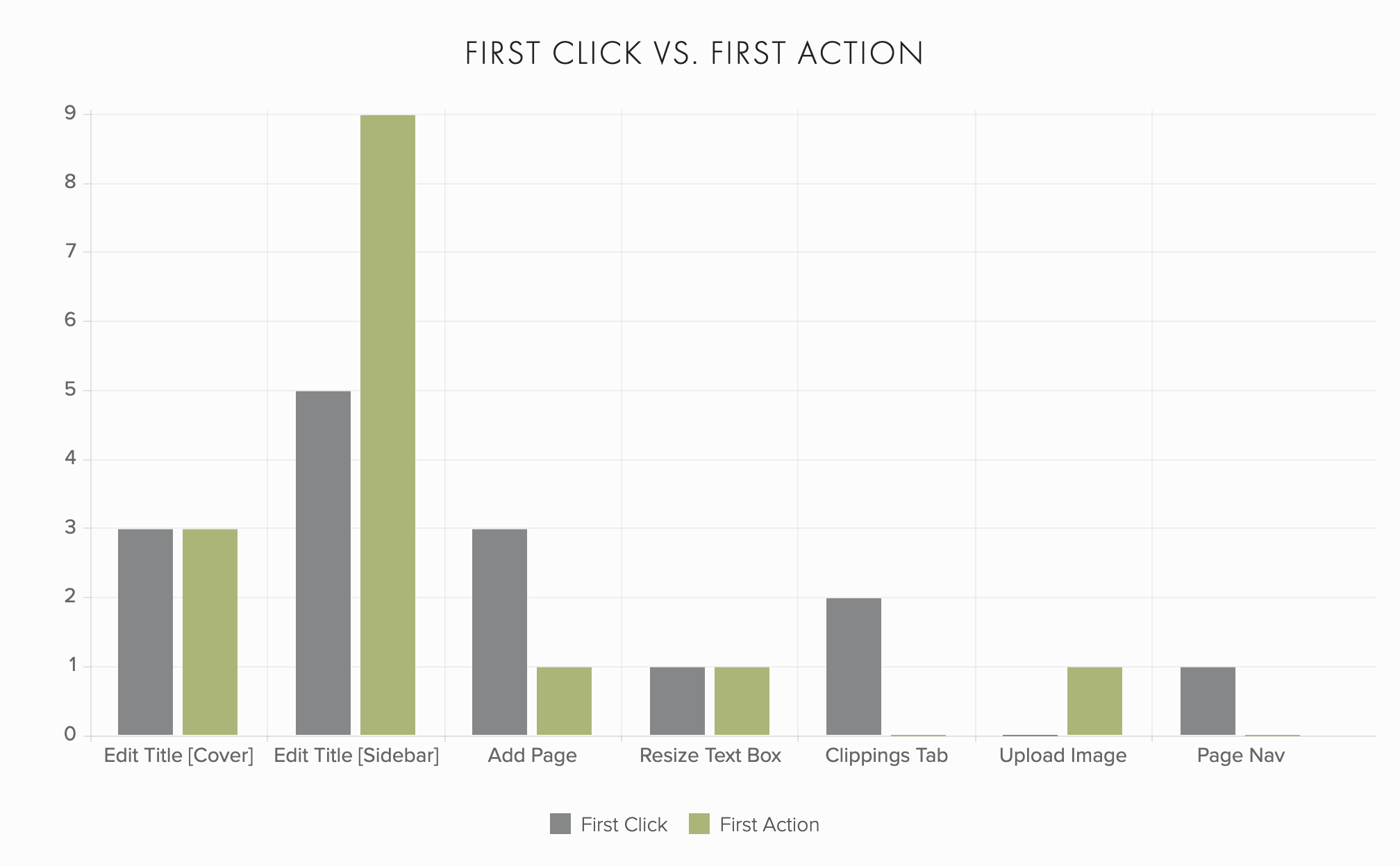 A chart showing first click vs. first action results