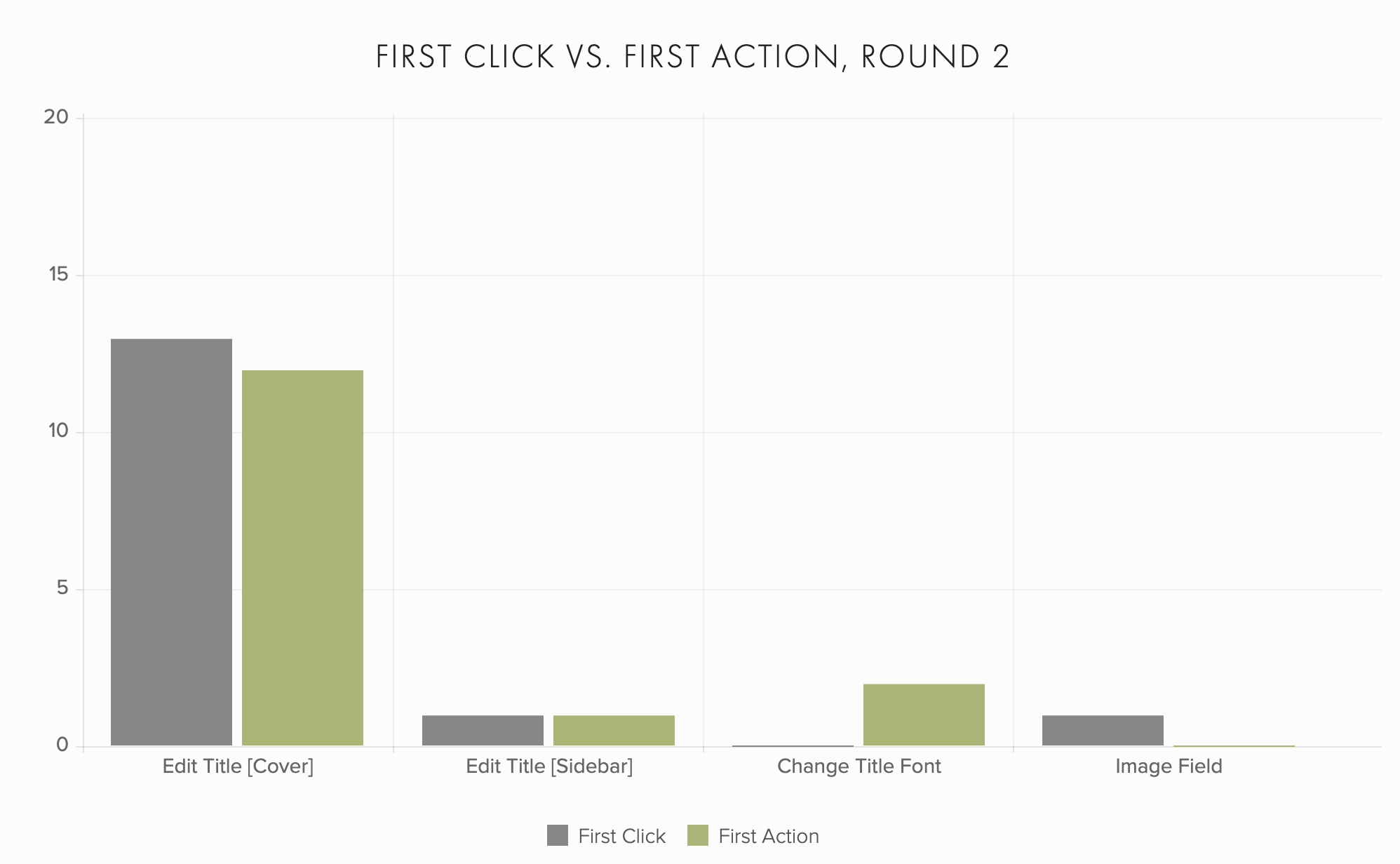 A chart showing first click vs. first action results, comparing the two rounds of testing