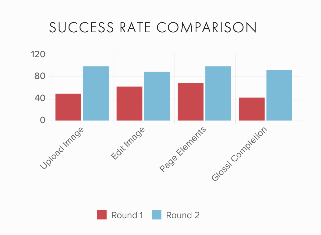 A chart showing the success rate difference between the two rounds of testing