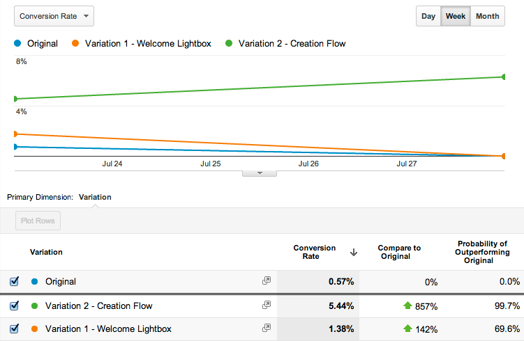 Analytics chart showing a massive conversion improvement for the new flow