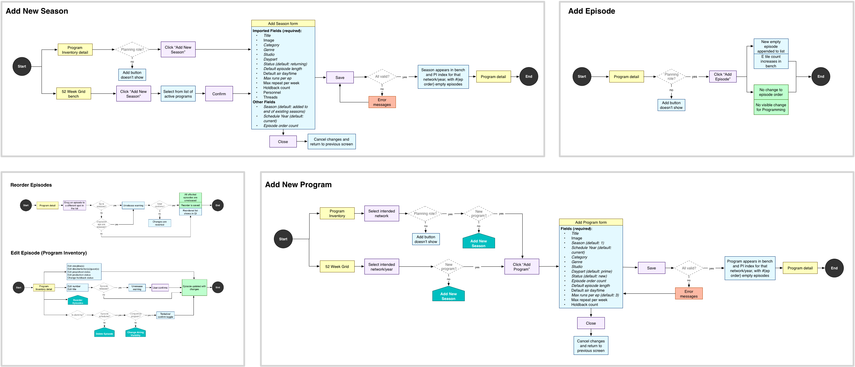 Program Inventory flows