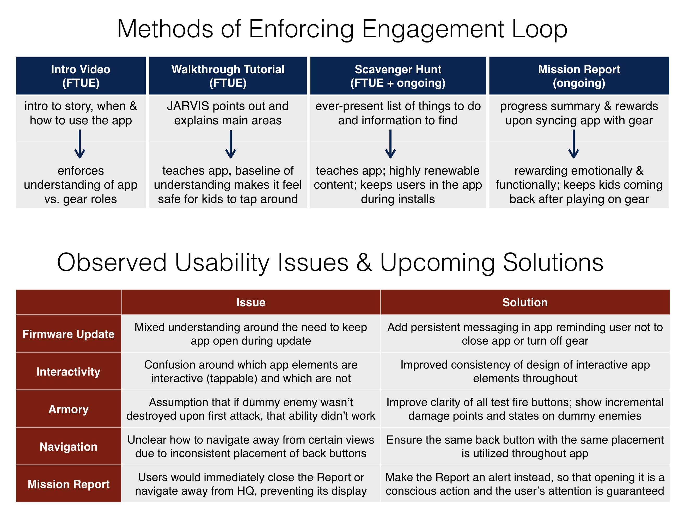 Chart detailing methods of enforcing an engagement loop and observed usability issues