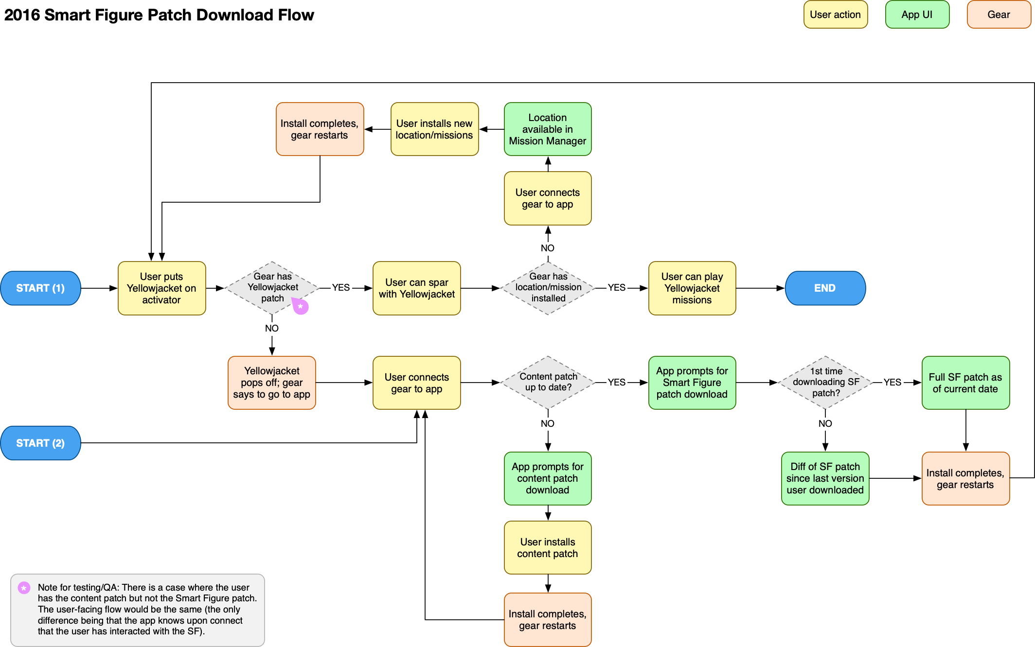 Smart Figure Patch Download flow