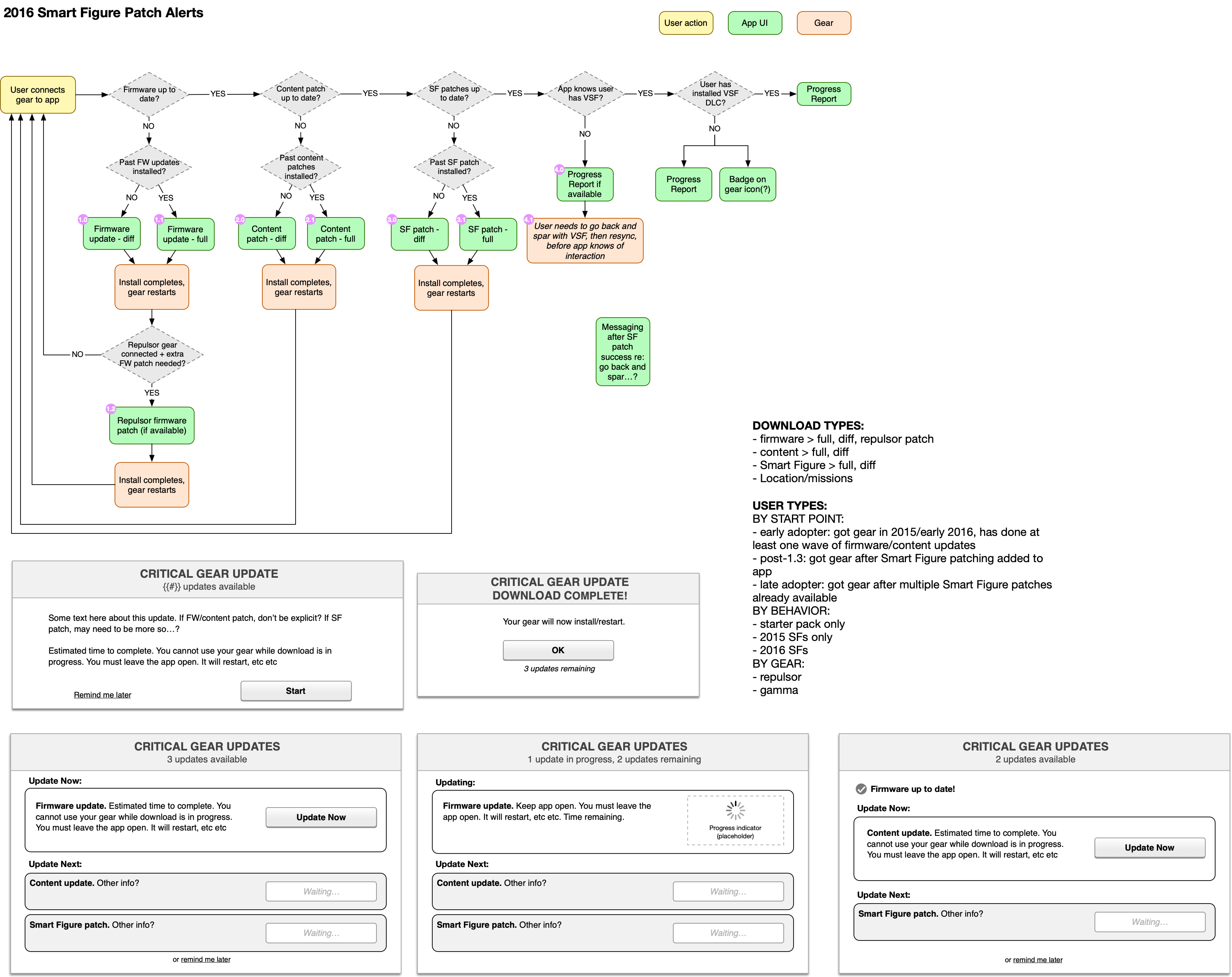 Smart Figure Patch Alerts flow